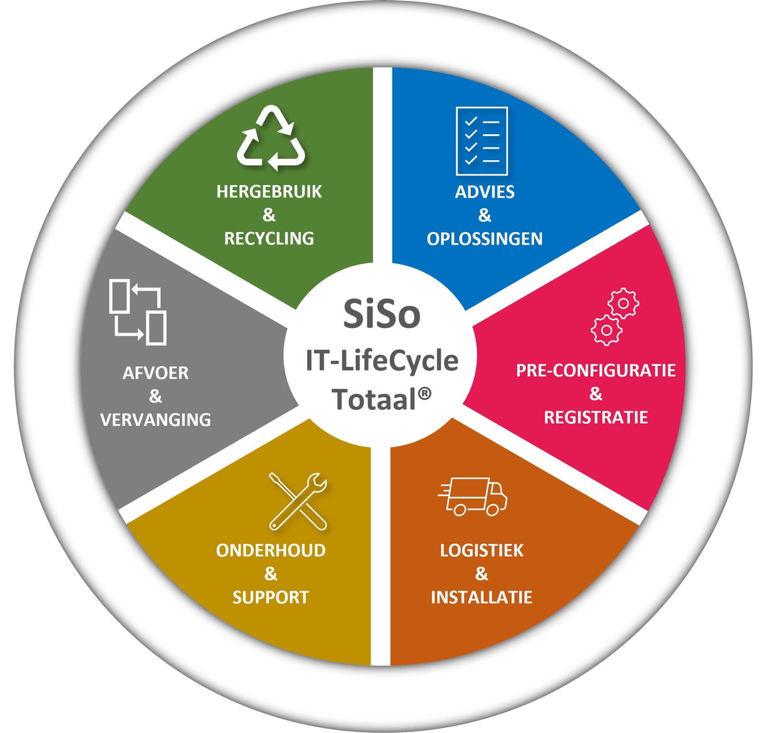 IT lifecycle 6 stappen SiSo